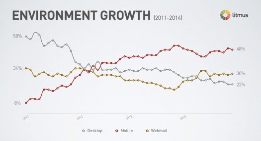 email-client-growth-2011-2014