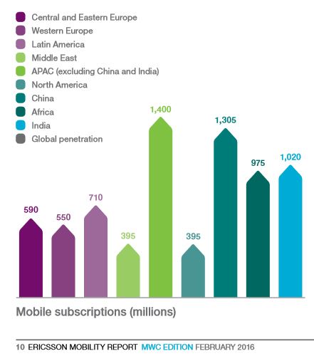 Ericsson Mobility Report 1