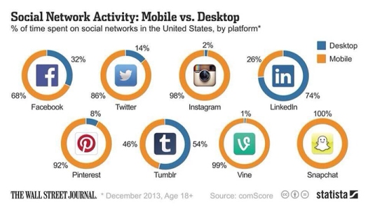social-network-activity-mobile-vs-desktop