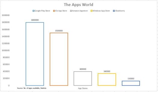 The Apps World